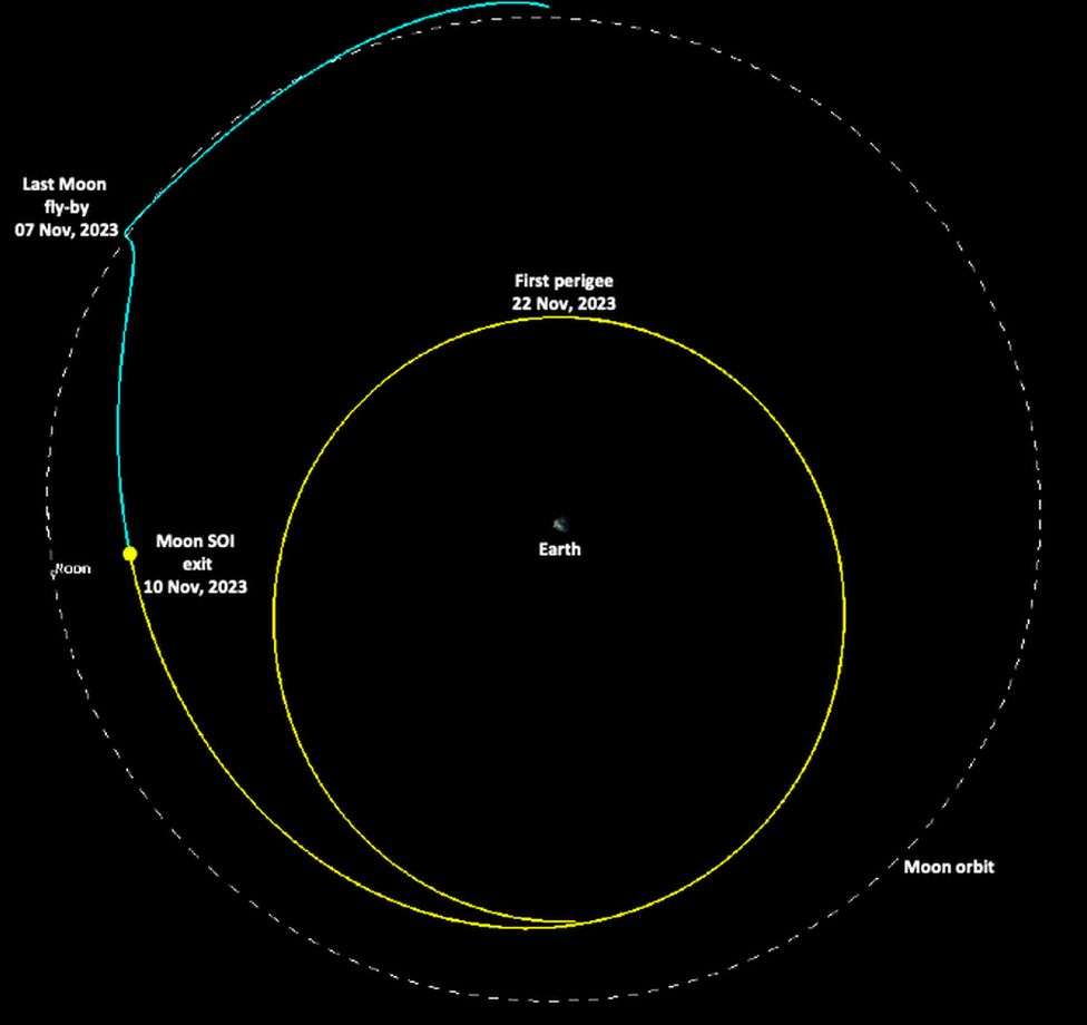 Chandrayaan-3: India Moon mission's propulsion module returns to Earth's orbit